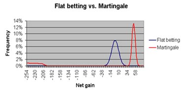 Danger martingale